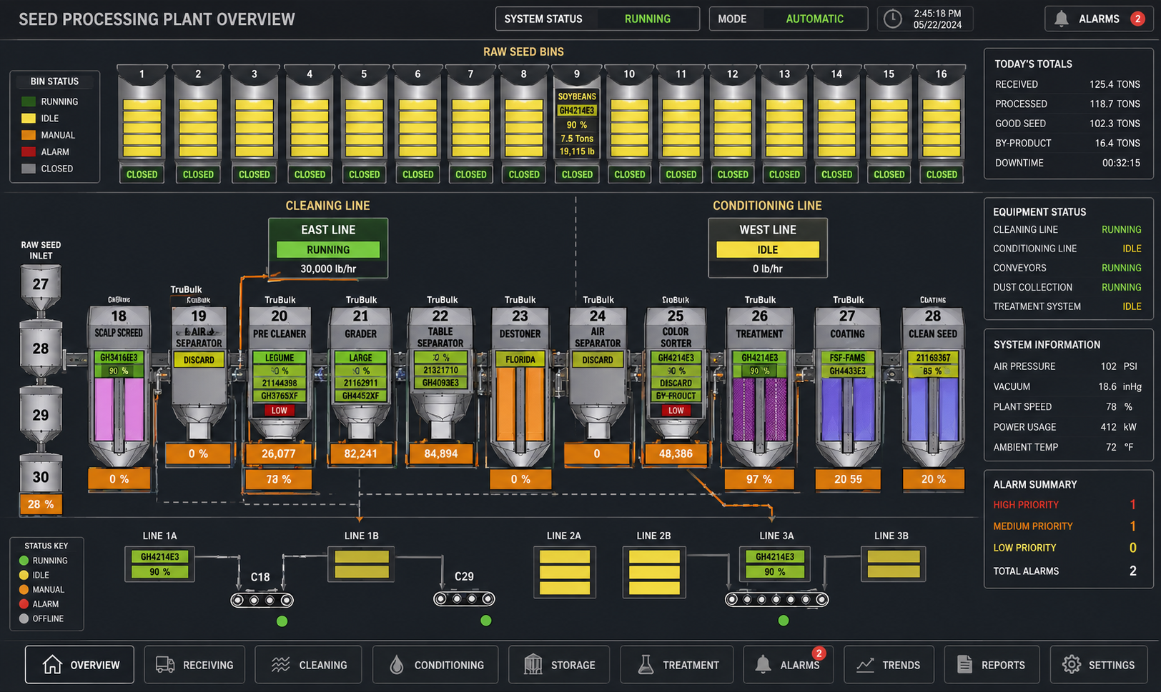 Seed Processing Plant SCADA Overview
