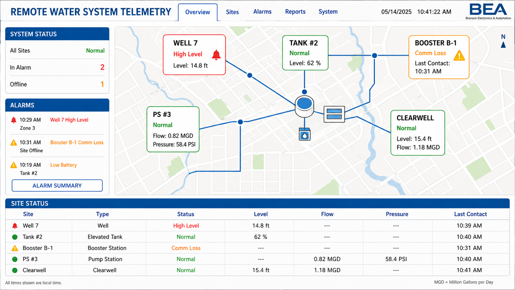 Remote water system telemetry and alarming