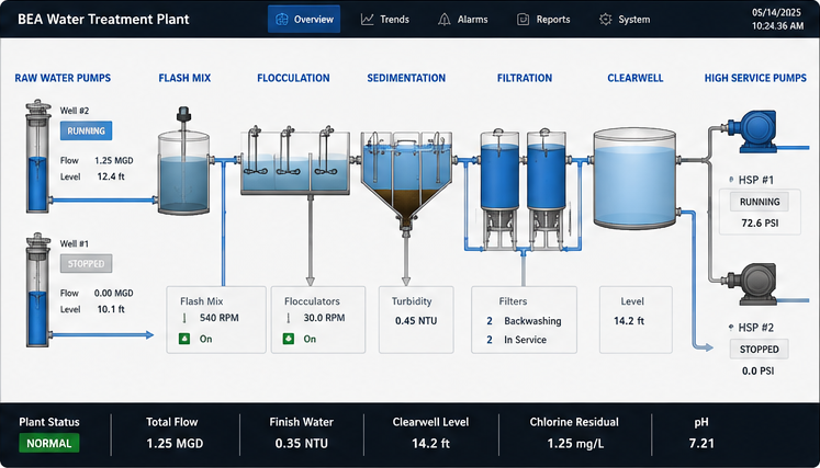 Water treatment plant SCADA overview